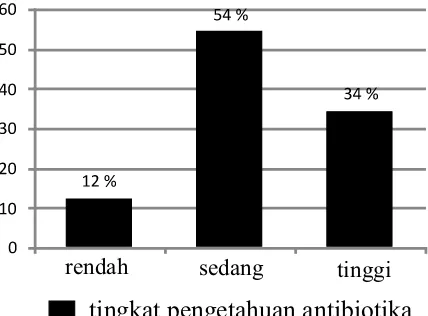 Gambar 5. Persentase tingkat pengetahuan mengenai antibiotika responden mahasiswa ilmu- ilmu kesehatan di Universitas Gadjah Mada Yogyakarta