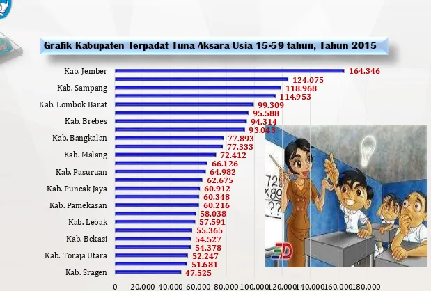 Grafik Kabupaten Terpadat Tuna Aksara Usia 15-59 tahun, Tahun 2015