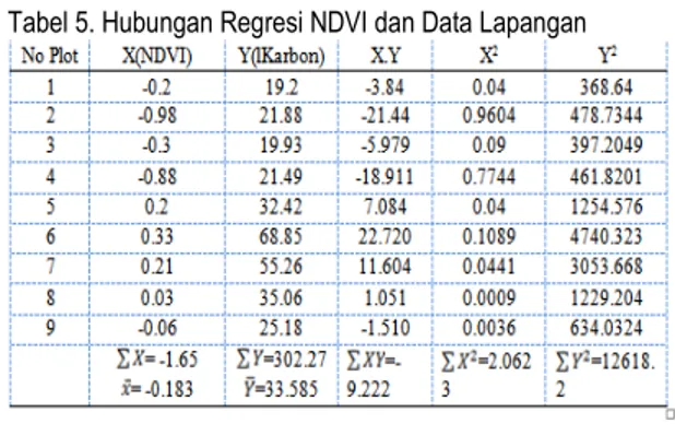 Gambar 5. Kenampakan Citra Indeks Vegetasi Kebun Kelapa  Sawit dan Penyebaran Titik Sampel Lapang pada Kabupaten  Langkat, Sumatera Utara
