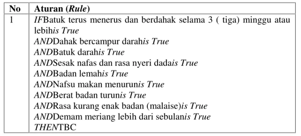Tabel 2.Rule No Aturan (Rule)