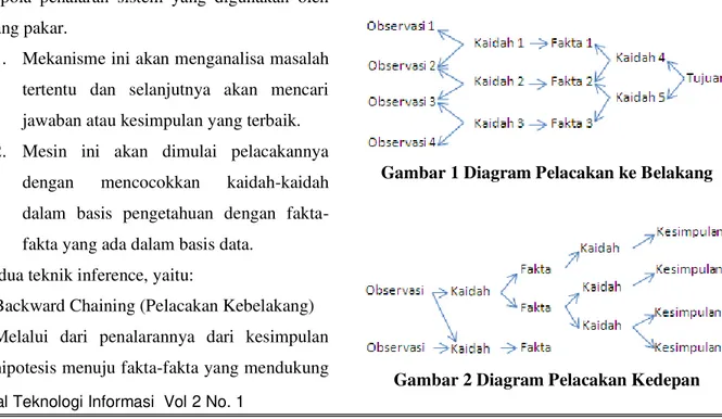 Gambar 1 Diagram Pelacakan ke Belakang 