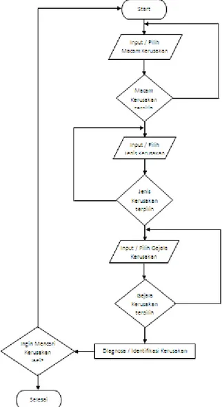 Gambar 6 Flow Chart Sistem Pakar Kerusakan Mobil 