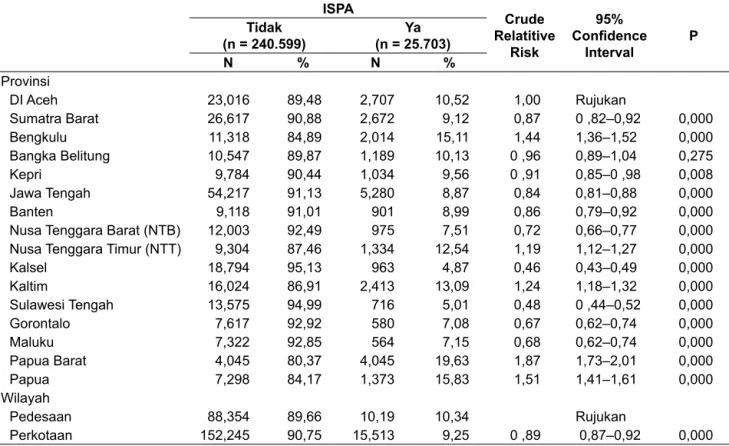 Tabel 1.  Beberapa Karakteristik Sosiodemograﬁ  dan Resiko ISPA Pada Provinsi Prevalensi Tinggi (Riskesdas,  2007) ISPA Crude Relatitive Risk 95% Conﬁ denceIntervalTidak P(n = 240.599) Ya(n = 25.703)  N % N % Provinsi DI Aceh 23,016 89,48 2,707 10,52 1,00 