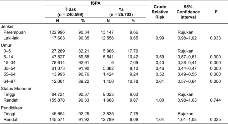 Tabel 2. Memperlihatkan hubungan karakteristik  individu dengan risiko ISPA, pada variabel jenis  kelamin, tidak ada perbedaan risiko terjadinya  ispa antara jenis kelamin laki-laki dan perempuan