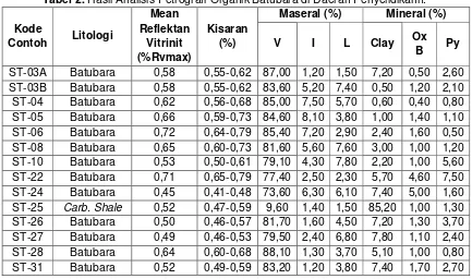 Tabel 2. Hasil Analisis Petrografi Organik Batubara di Daerah Penyelidikann. 