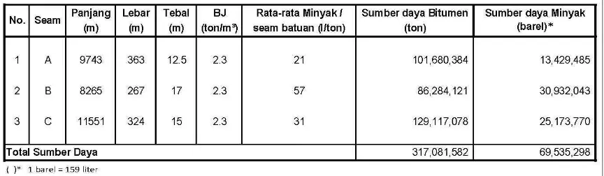 Tabel 3. Penghitungan Potensi Bitumen Padat di Daerah Dusun Panjang dan Sekitarnya. 