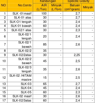 Tabel 5. Hasil Analisa Retoring Serpih Bitumen Daerah Makarti Jaya, Solok Selatan,Sumbar 