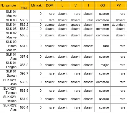 Tabel 4. Hasil Analisa Petrography Organik Conto Serpih Bitumen Makarti Jaya 