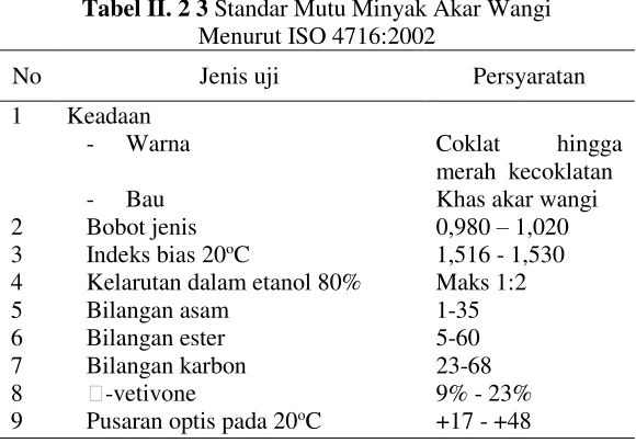 Tabel II. 2 3 Standar Mutu Minyak Akar Wangi 