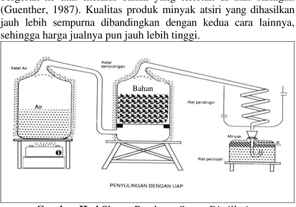 Gambar II. 4 Skema Peralatan Steam Distillation 