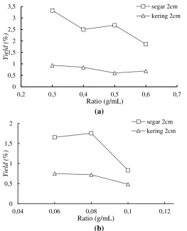 Gambar IV. 4 Pengaruh Rasio Terhadap Yield pada Akar Wangi pada Daya 450 W (a) Metode MHD (b) Metode SFME 