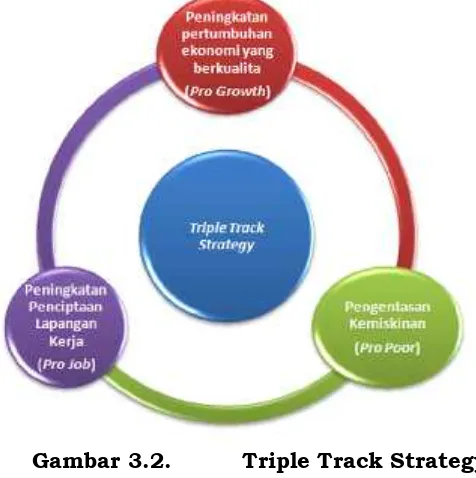 Gambar 3.2.Triple Track Strategy