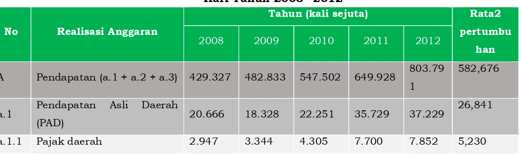 Tabel 4.4.Rekapitulasi Realisasi APBD Kabupaten Batang