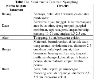 Tabel II.1 Karakteristik Tanaman Nyamplung 