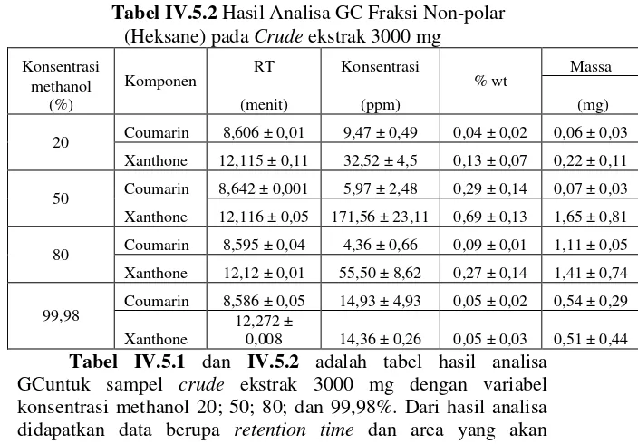 Tabel IV.5.2 Hasil Analisa GC Fraksi Non-polar 