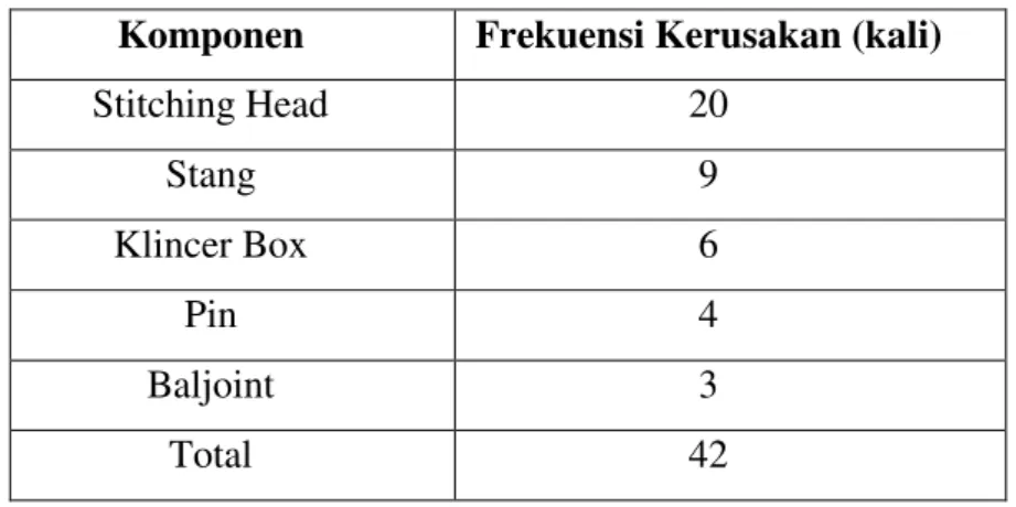 Tabel 1. Data Frekuensi Kerusakan Komponen Unit Mesin Stitching 