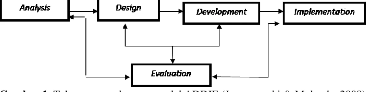 Gambar 1. Tahap pengembangan model ADDIE (Januszewski &amp; Molenda, 2008) 