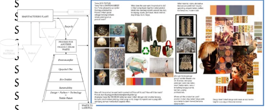 Gambar 1  Relasi fenomena textile futures dan trend forecasting 2013 terhadap  penelitian yang dilakukan