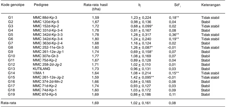 Tabel 4. Parameter stabilitas hasil beberapa genotipe kacang hijau.