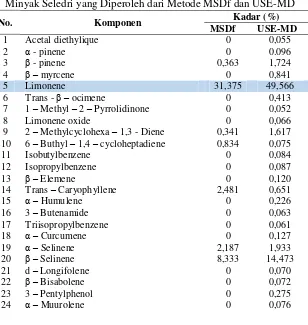 Tabel IV.1 Hasil Analisis GC-MS pada Kandungan Kimia dalam 