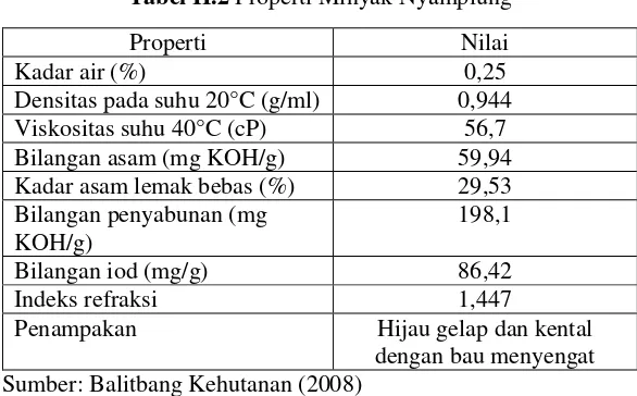 Tabel II.3 Kandungan NPLF (Non Polar Lipid Fraction) dan PLF (Polar Lipid Fraction) dalam Tanaman Nyamplung (Aparamarta dkk, 2016) 