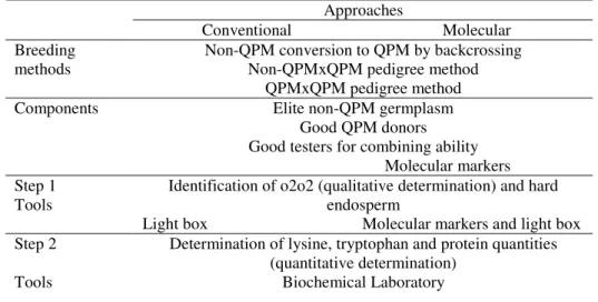 Table 1  QPM breeding approaches, methods, components, steps and tools  Approaches 