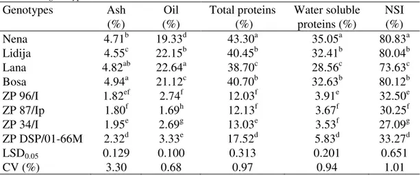 Table 1. The basic chemical content and soluble proteins in kernels of ZP soybean and wheat  genotypes  Genotypes  Ash  (%)  Oil  (%)  Total proteins  (%)  Water soluble proteins (%)  NSI  (%)  Nena  4.71 b  19.33 d  43.30 a  35.05 a  80.83 a  Lidija  4.55
