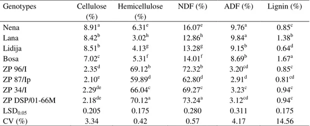 Table 2. The content of dietary fiber in the kernels of ZP soya bean and wheat genotypes