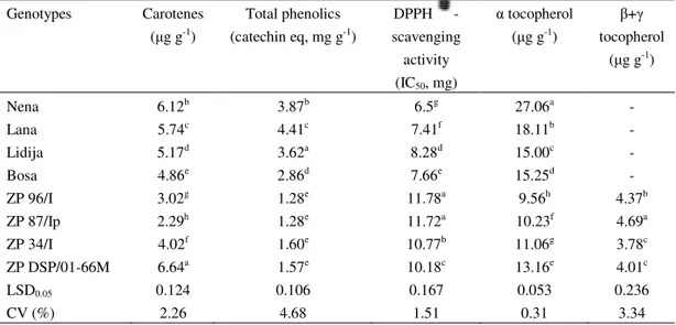 Table 3. The content of antioxidants in kernels ZP soybean and wheat genotypes  Genotypes  Carotenes  (µg g -1 )  Total phenolics (catechin eq, mg g -1 )  DPPH  -scavenging  activity    (IC 50 , mg)  α tocopherol (µg g-1)  β+γ  tocopherol (µg g-1)  Nena  6
