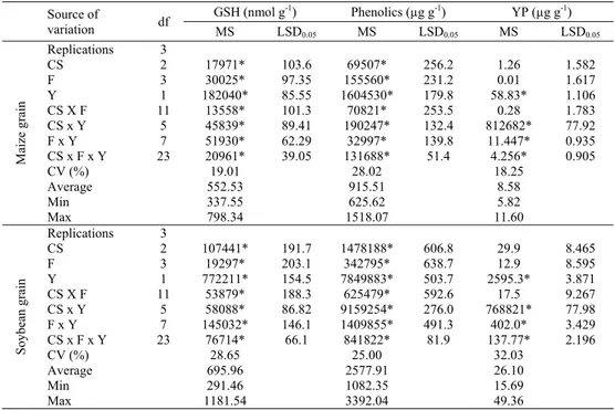 Table 2. Analysis of variance for the effect of cropping system, fertilization and  year on contents of glutathione (GSH), phenolics and yellow pigment (YP) in  maize and soybean grain