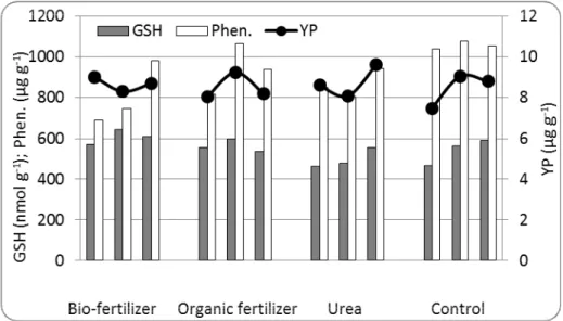 Figure 1. The effect of different cropping systems (SC – single crop, AR –  alternating rows, AS – alternating strips) and fertilizer types on variation 