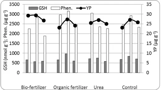 Figure 2. The effect of different cropping systems (SC – single crop, AR –  alternating rows, AS – alternating strips) and fertilizer types on variation 