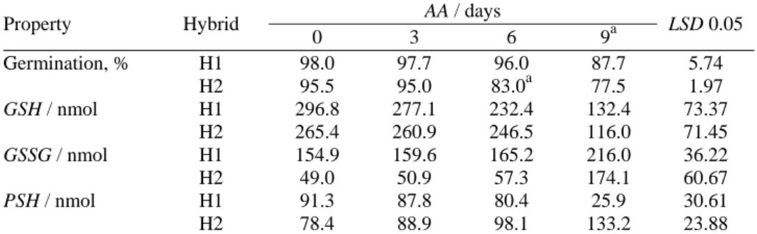TABLE I. Changes in the germination percentage, GSH, GSSG and PSH in maize seeds (H1 –   – dent hybrid, H2 – sugary hybrid) during accelerated (AA) aging treatment for 3, 6 and 9 days 