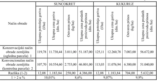 Tab. 8. Odnos eksploatacionih, energetskih i ekonomskih parametara u proizvodnji                suncokreta i merkantilnog kukuruza u zavisnosti od načina obrade zemljišta 