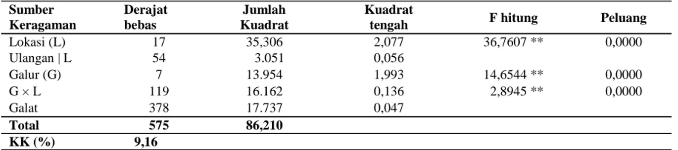 Tabel 2.  Hasil biji dari lima galur harapan kedelai hitam dan tiga varietas pembanding (2004–2006) 