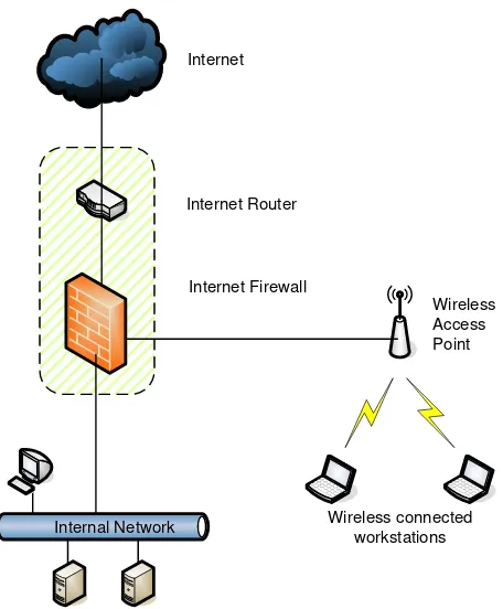 Figure 3: Wireless Connection Design Pattern 