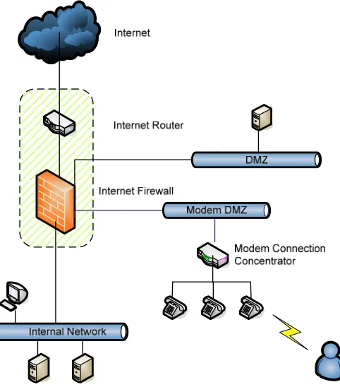 Figure 4: Modem Connection Design Pattern 