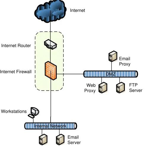 Figure 1: Internet Connection Design Pattern (single firewall) 