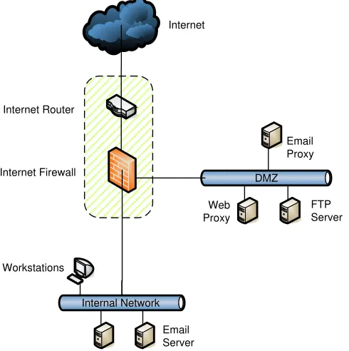 Figure 1: Internet Connection Design Pattern (single firewall) 