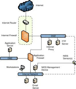 Figure 2: Internet Connection Design Pattern for Application Hosting 