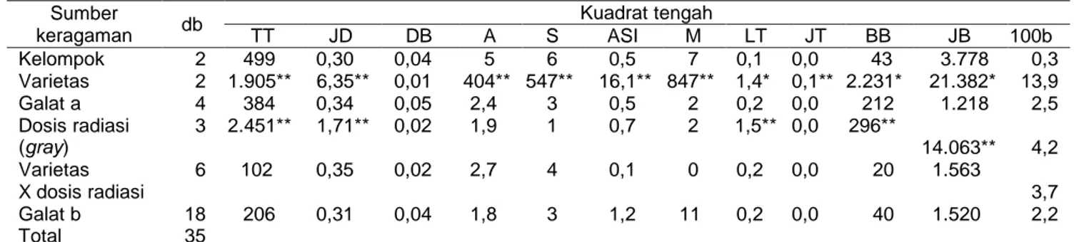Tabel 2 Rerata karakter morfologi pada tiga varietas jagung karena dosis radiasi sinar gamma  