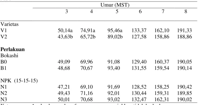 Tabel 1. Rataan tinggi (cm) tanaman pada tanaman jagung pada 3 MST sampai 8  MST 