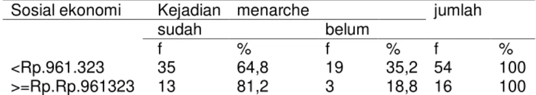 Tabel  4.6  menunjukkan  bahwa  persentase  siswi  dengan  aktivitas  tinggi  lebih besar (78.6%) 