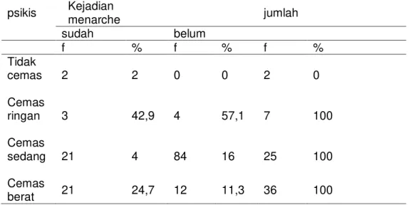 Tabel  4.10  Distribusi  frekuensi  status  gizi  (Indeks  Massa  Tubuh)  siswi  dengan kejadian menarche di SMP N 11 Semarang 