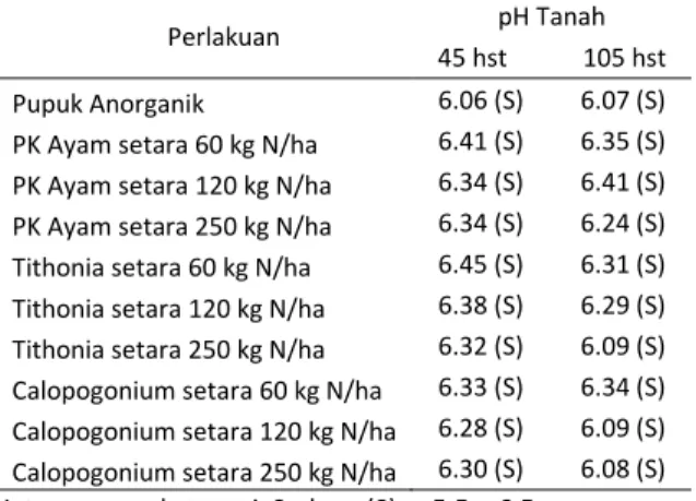 Tabel 1.  pH Tanah pada awal pertumbuhan  dan akhir  pertumbuhan 
