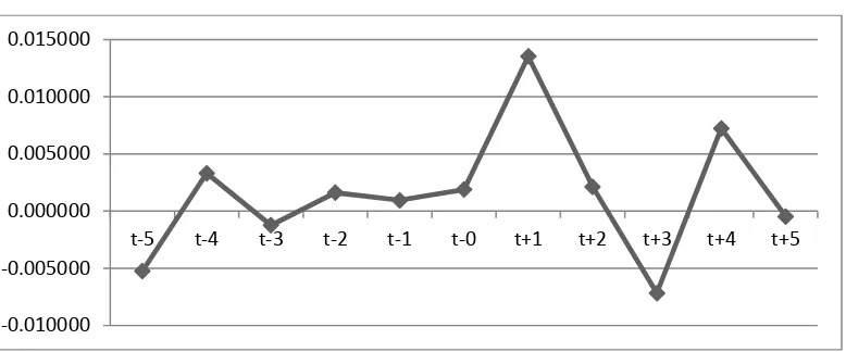 Grafik 1. Rata-rata Abnormal Return 