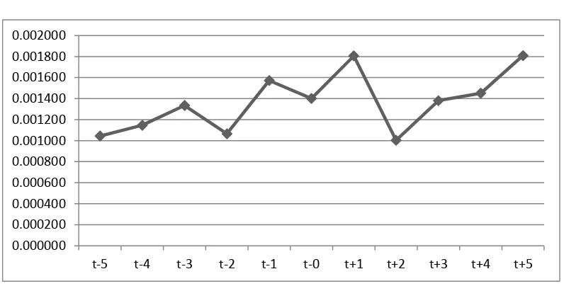 Tabel 4. Rata-rata Trading volume activity 