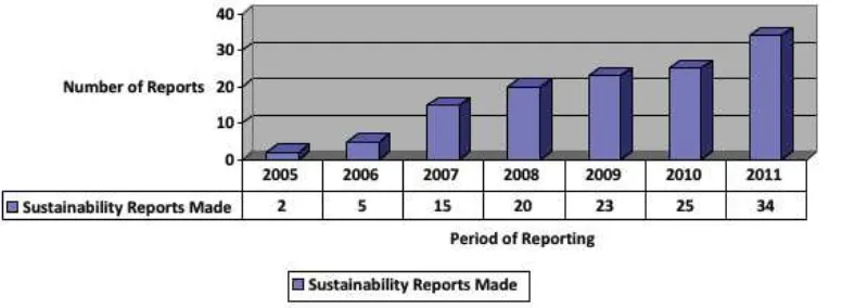 Gambar 1 Jumlah Perusahaan Yang Melaporkan Sustainability Report 