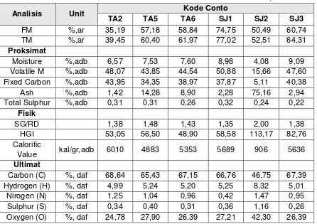 Tabel 2. Hasil Analisis Kimia dan Fisika Batubara di Daerah Batusawar, Jambi 