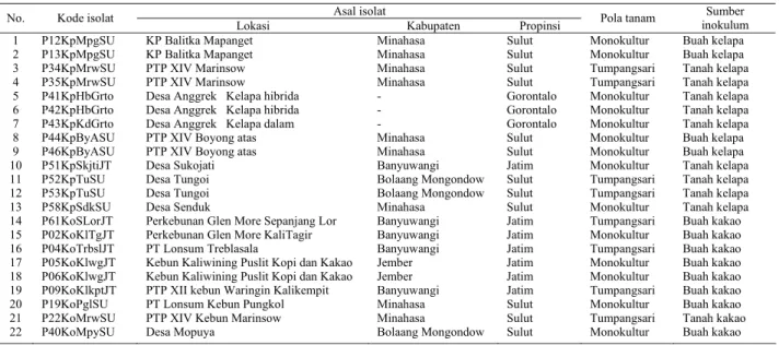Tabel 2. Daftar isolat P. palmivora yang digunakan dalam penelitian  Table 2. P. palmivora isolate list used in the research 